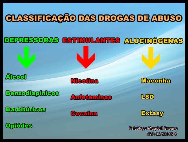 Classificação das Drogas de Abuso